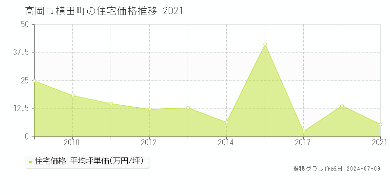 高岡市横田町の住宅価格推移グラフ 