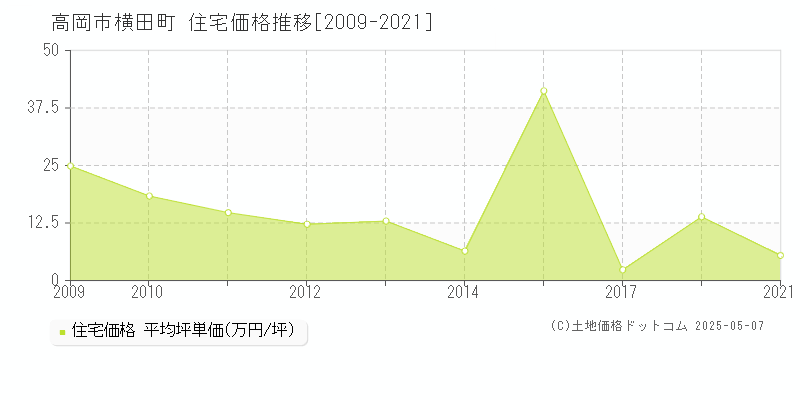 横田町(高岡市)の住宅価格推移グラフ(坪単価)[2009-2021年]