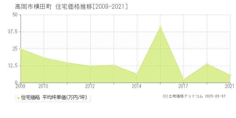 高岡市横田町の住宅価格推移グラフ 