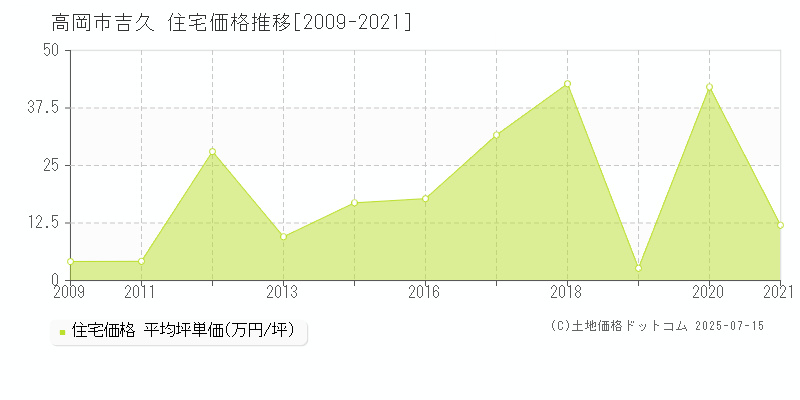 吉久(高岡市)の住宅価格推移グラフ(坪単価)[2009-2021年]