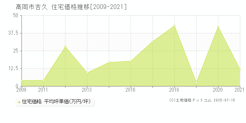 高岡市吉久の住宅価格推移グラフ 