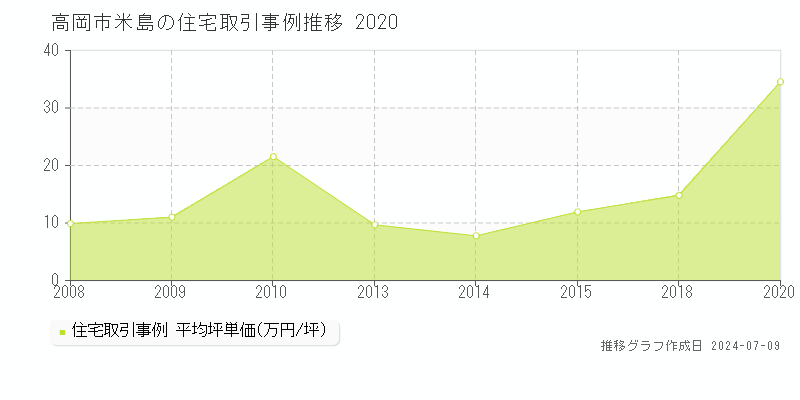 高岡市米島の住宅価格推移グラフ 