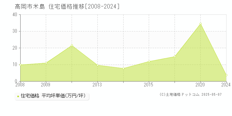 米島(高岡市)の住宅価格推移グラフ(坪単価)[2008-2024年]