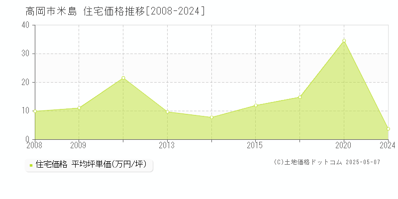 高岡市米島の住宅価格推移グラフ 