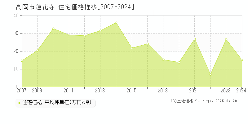 高岡市蓮花寺の住宅価格推移グラフ 