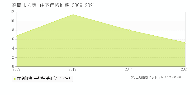 六家(高岡市)の住宅価格推移グラフ(坪単価)[2009-2021年]