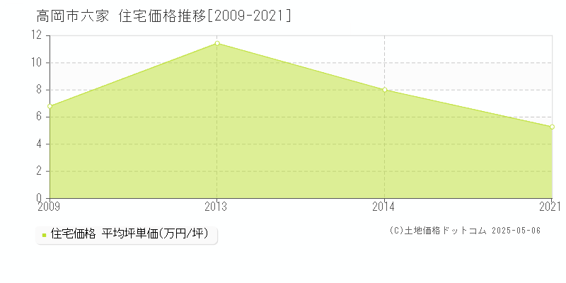 高岡市六家の住宅価格推移グラフ 