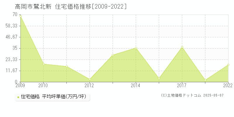 鷲北新(高岡市)の住宅価格推移グラフ(坪単価)[2009-2022年]