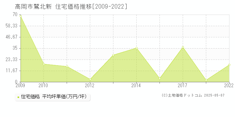 高岡市鷲北新の住宅取引事例推移グラフ 