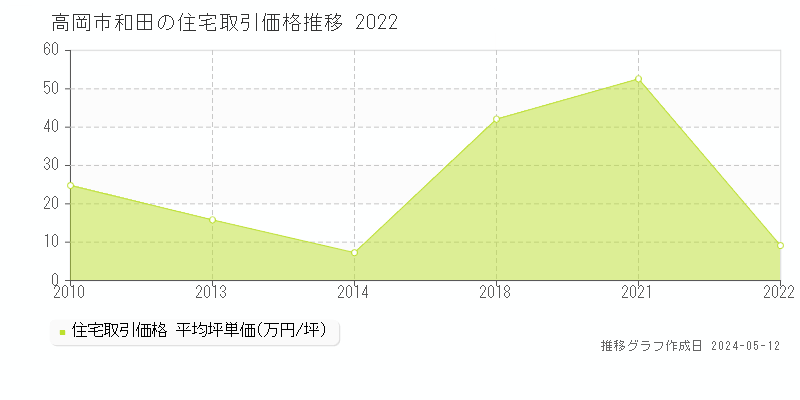 高岡市和田の住宅価格推移グラフ 
