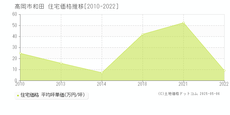 和田(高岡市)の住宅価格推移グラフ(坪単価)[2010-2022年]