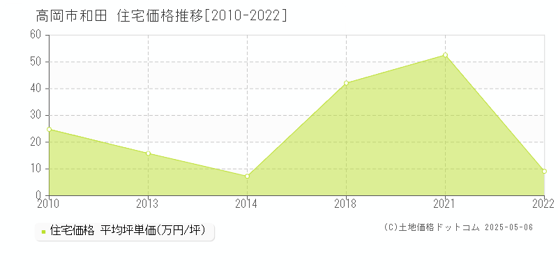 高岡市和田の住宅価格推移グラフ 