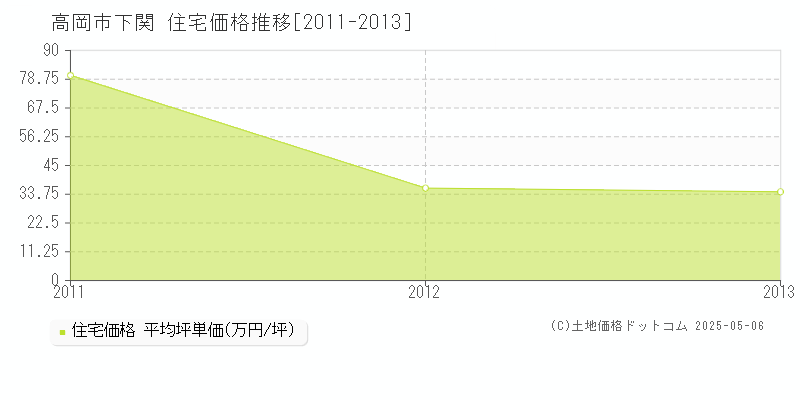 下関(高岡市)の住宅価格推移グラフ(坪単価)[2011-2013年]