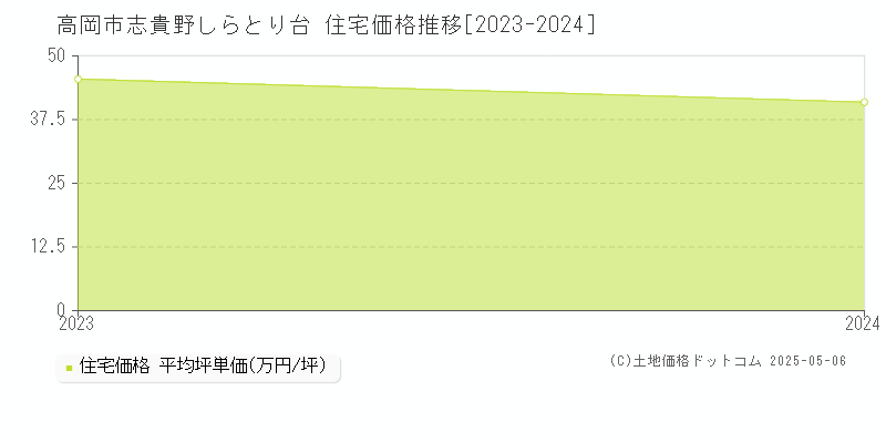 志貴野しらとり台(高岡市)の住宅価格推移グラフ(坪単価)[2023-2024年]