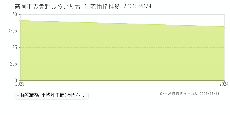 高岡市志貴野しらとり台の住宅価格推移グラフ 