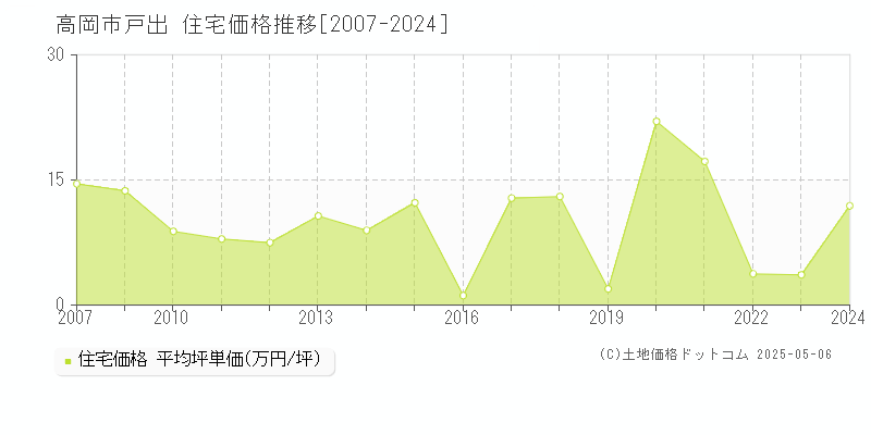 戸出(高岡市)の住宅価格推移グラフ(坪単価)[2007-2024年]