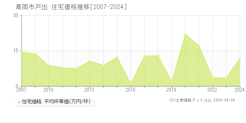 高岡市戸出の住宅価格推移グラフ 