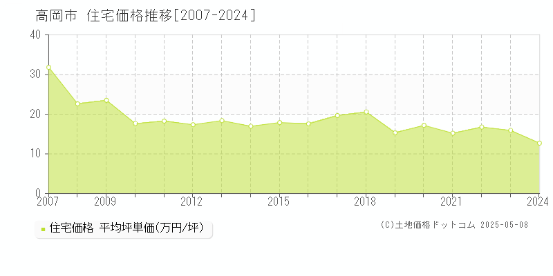 高岡市(富山県)の住宅価格推移グラフ(坪単価)[2007-2024年]