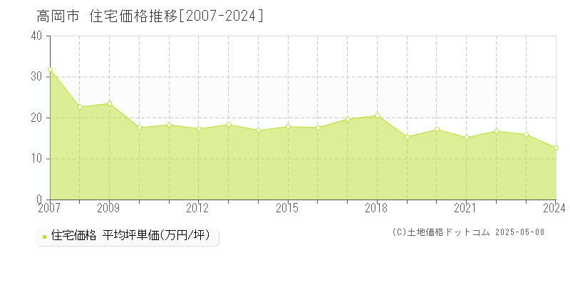 高岡市の住宅取引価格推移グラフ 