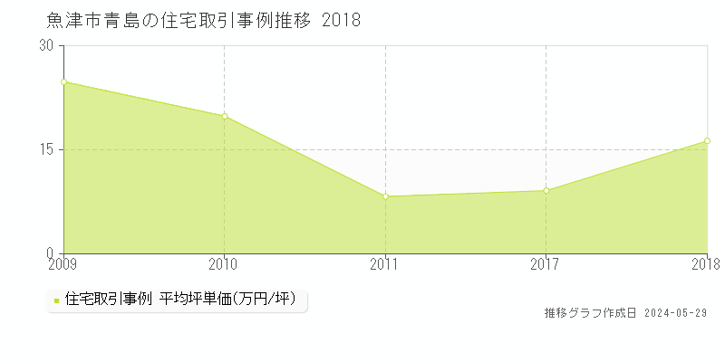 魚津市青島の住宅取引事例推移グラフ 