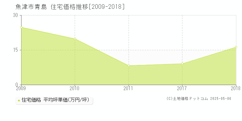 青島(魚津市)の住宅価格推移グラフ(坪単価)[2009-2018年]