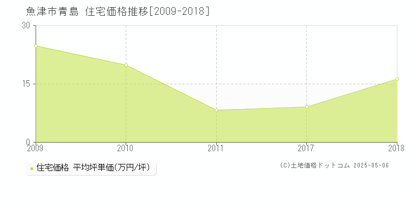 魚津市青島の住宅価格推移グラフ 