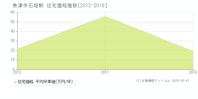 石垣新(魚津市)の住宅価格推移グラフ(坪単価)[2012-2018年]