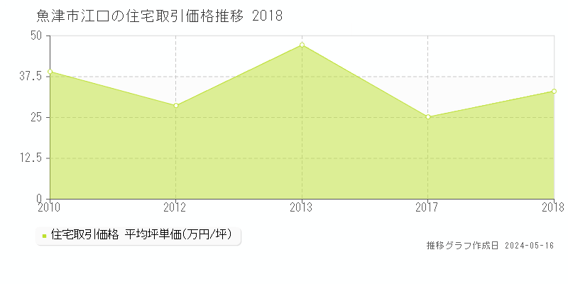 魚津市江口の住宅価格推移グラフ 