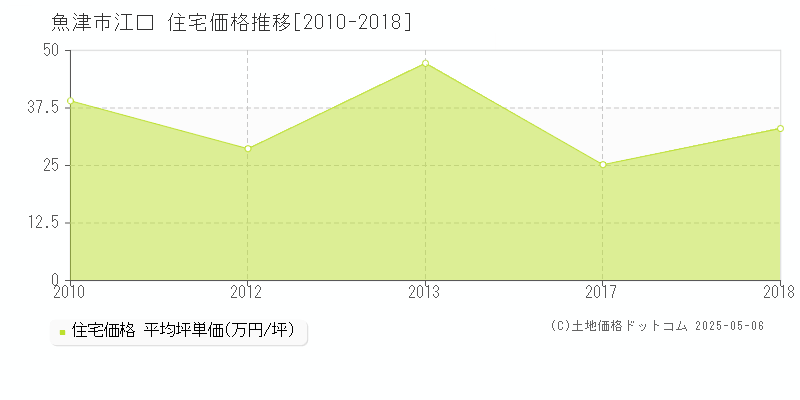 江口(魚津市)の住宅価格推移グラフ(坪単価)[2010-2018年]