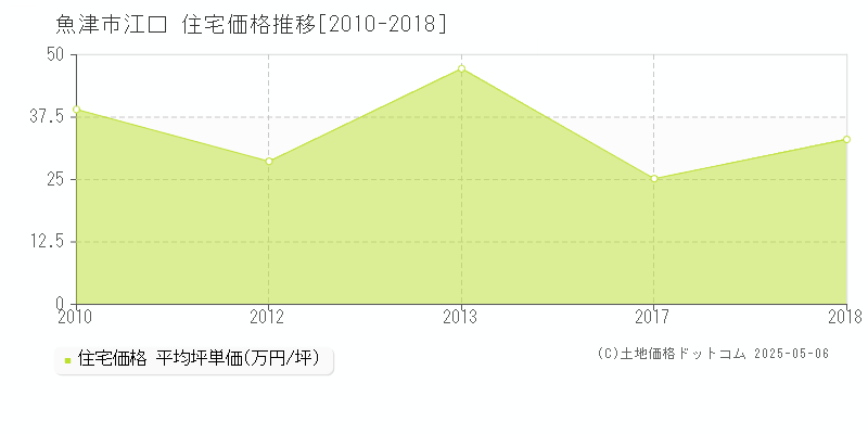 魚津市江口の住宅価格推移グラフ 