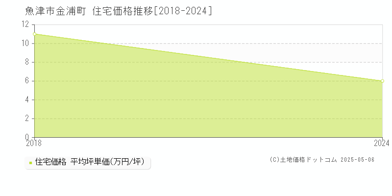 金浦町(魚津市)の住宅価格推移グラフ(坪単価)[2018-2024年]