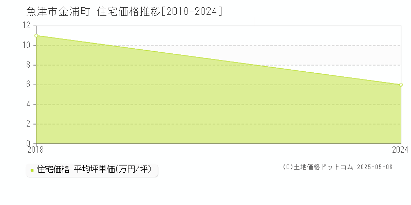 魚津市金浦町の住宅価格推移グラフ 