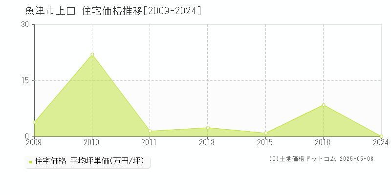 上口(魚津市)の住宅価格推移グラフ(坪単価)[2009-2024年]