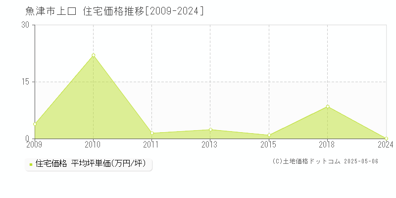 魚津市上口の住宅価格推移グラフ 