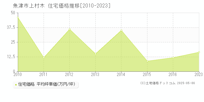 上村木(魚津市)の住宅価格推移グラフ(坪単価)[2010-2023年]