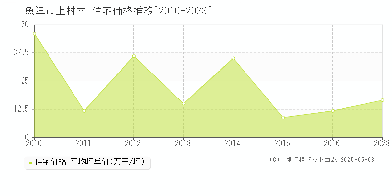 魚津市上村木の住宅価格推移グラフ 