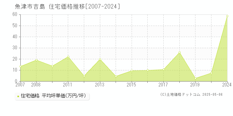 吉島(魚津市)の住宅価格推移グラフ(坪単価)[2007-2024年]
