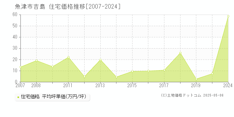 魚津市吉島の住宅価格推移グラフ 