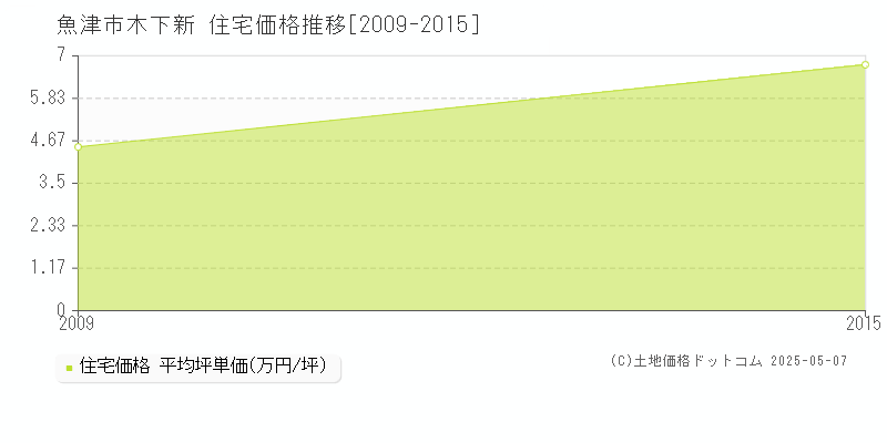 木下新(魚津市)の住宅価格推移グラフ(坪単価)[2009-2015年]