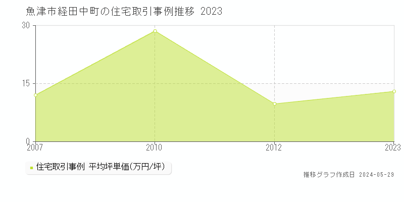 魚津市経田中町の住宅価格推移グラフ 