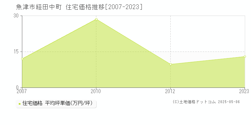 経田中町(魚津市)の住宅価格推移グラフ(坪単価)[2007-2023年]