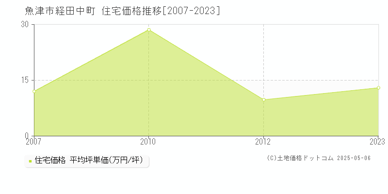 魚津市経田中町の住宅価格推移グラフ 