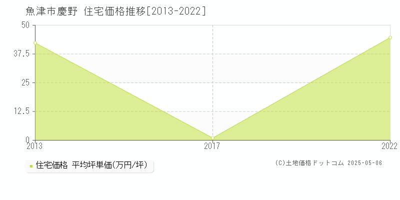 慶野(魚津市)の住宅価格推移グラフ(坪単価)[2013-2022年]