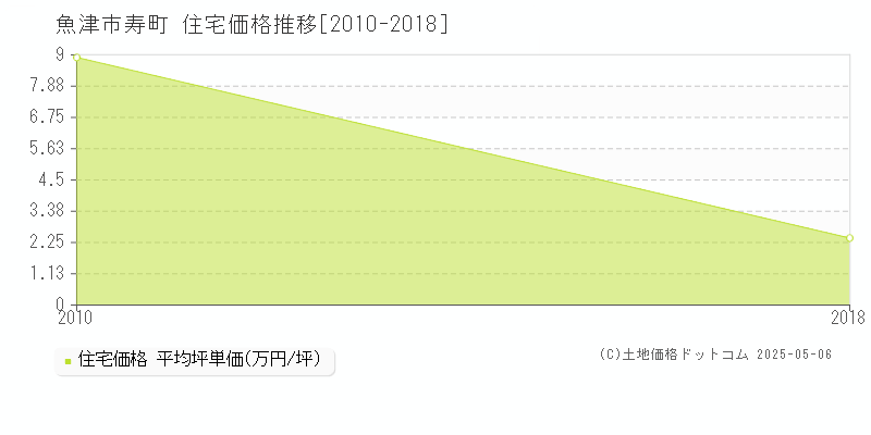 寿町(魚津市)の住宅価格推移グラフ(坪単価)[2010-2018年]