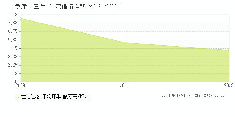 三ケ(魚津市)の住宅価格推移グラフ(坪単価)[2009-2023年]