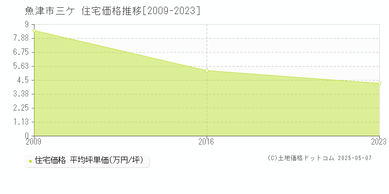 魚津市三ケの住宅価格推移グラフ 