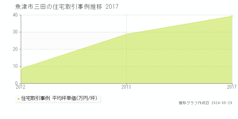 魚津市三田の住宅価格推移グラフ 