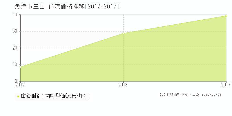 三田(魚津市)の住宅価格推移グラフ(坪単価)[2012-2017年]