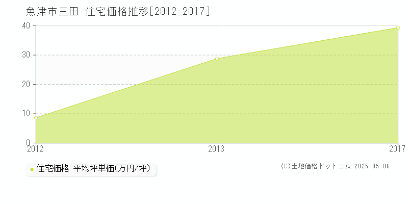 魚津市三田の住宅価格推移グラフ 