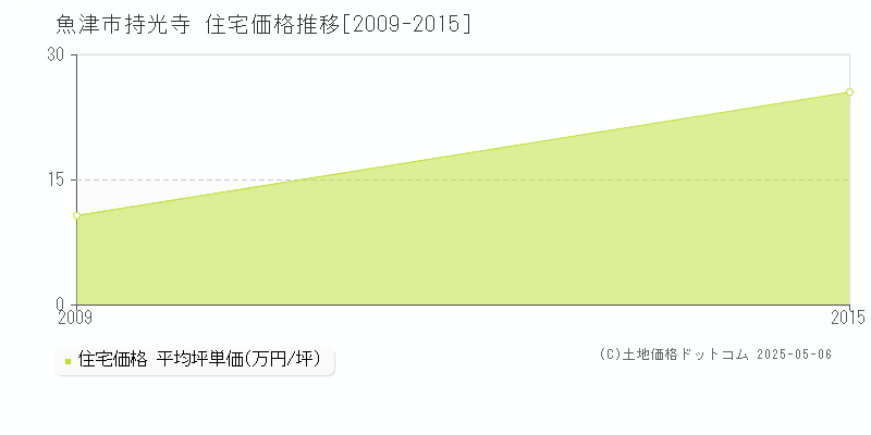 持光寺(魚津市)の住宅価格推移グラフ(坪単価)[2009-2015年]